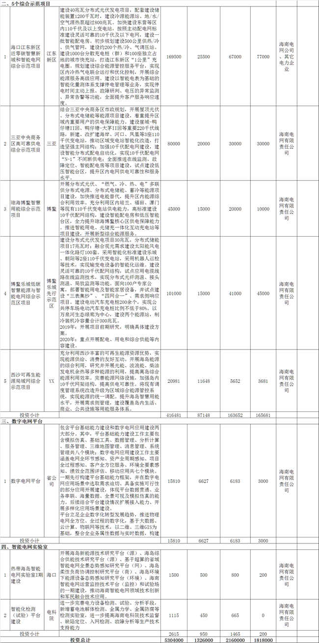 海南加快推進綜合能源服務 到2021年建成2-3個智慧能源綜合示范項目