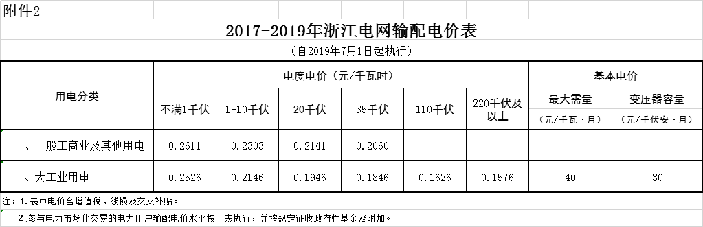 浙江第二次降電價!一般工商業電價及目錄電價平均降5.29分/千瓦時(含稅)