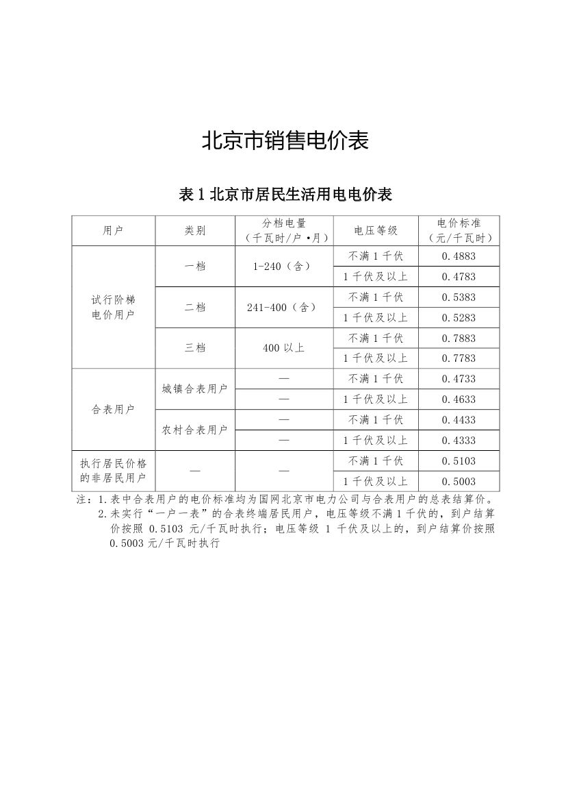 北京第二次降電價!一般工商業用戶電度電價(除低谷時段外)下調2.63分/千瓦時