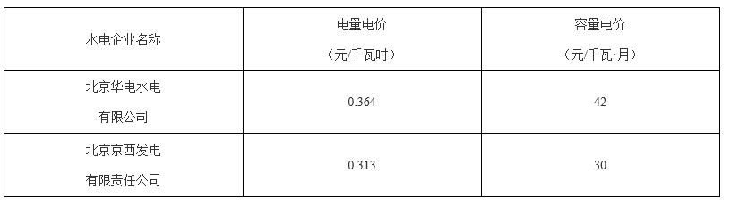 北京第二次降電價!一般工商業用戶電度電價(除低谷時段外)下調2.63分/千瓦時