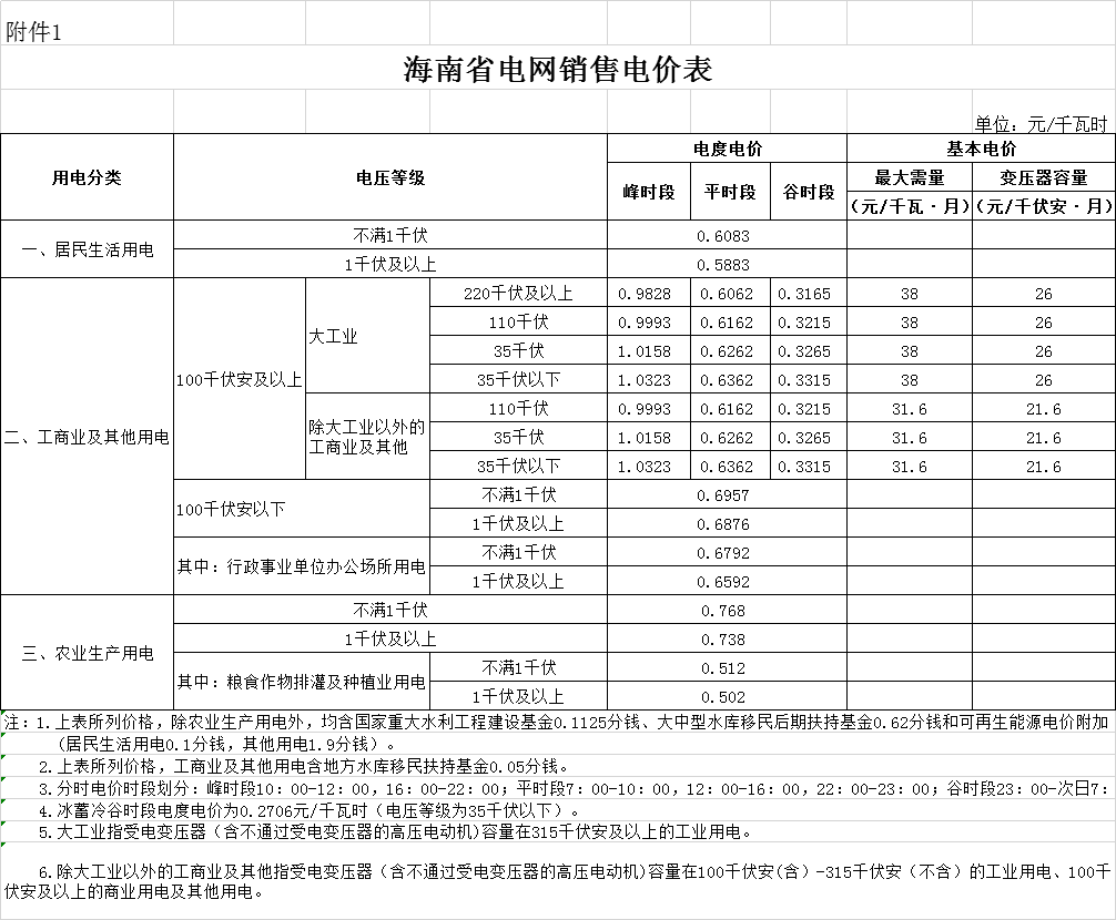 海南第二次降電價:工商業及其他用戶單一制銷售電價(電壓等級不滿1千伏)下調2.42分/千瓦時