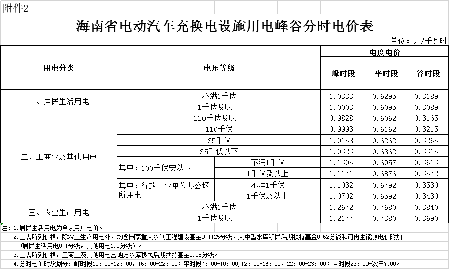 海南第二次降電價:工商業及其他用戶單一制銷售電價(電壓等級不滿1千伏)下調2.42分/千瓦時