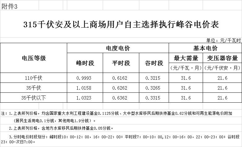 海南第二次降電價:工商業及其他用戶單一制銷售電價(電壓等級不滿1千伏)下調2.42分/千瓦時