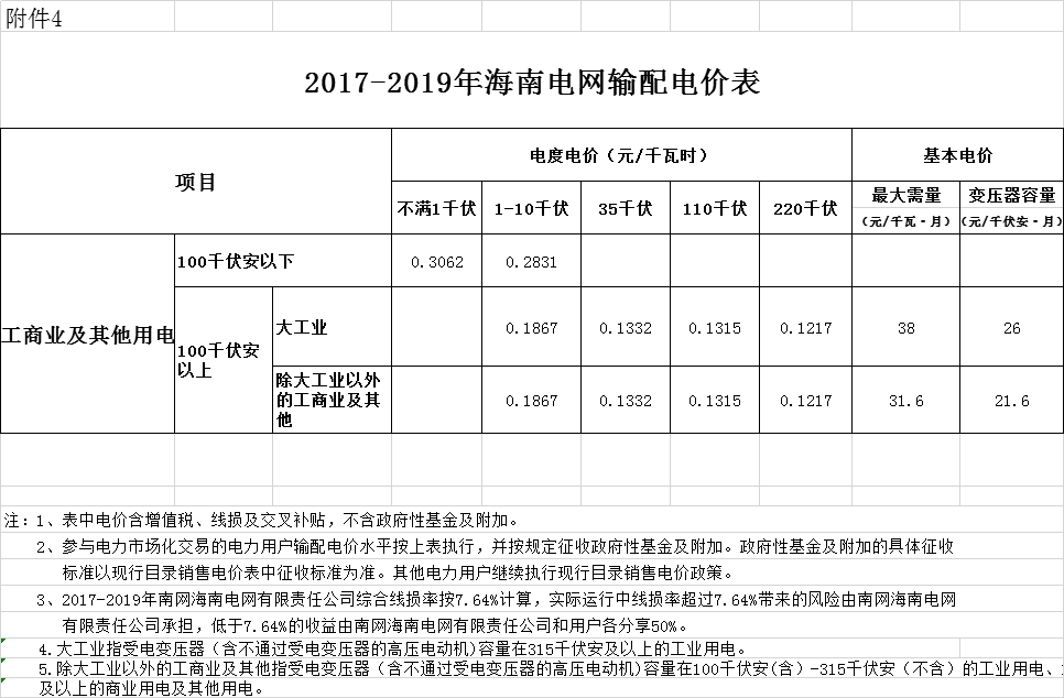 海南第二次降電價:工商業及其他用戶單一制銷售電價(電壓等級不滿1千伏)下調2.42分/千瓦時