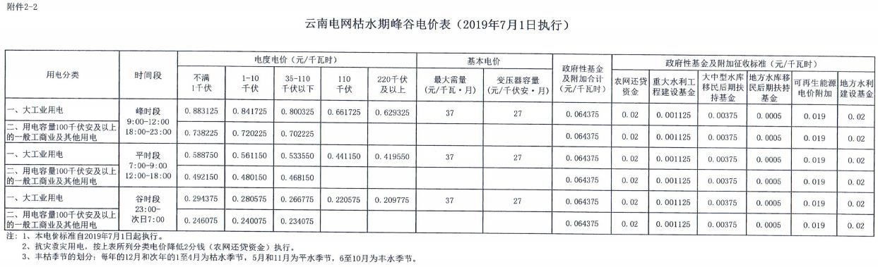 云南第二次降電價(jià) 一般工商業(yè)銷售電價(jià)降低8.7分/千瓦時(shí)！