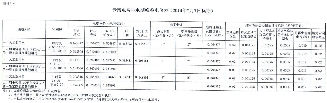 云南第二次降電價(jià) 一般工商業(yè)銷售電價(jià)降低8.7分/千瓦時(shí)！
