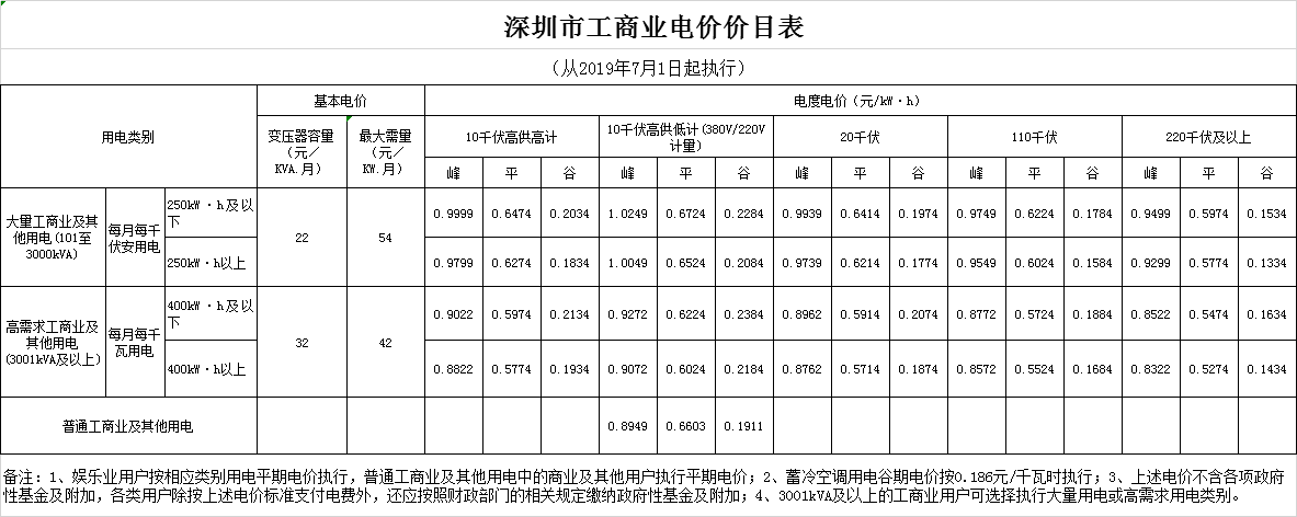 廣東第二次降電價!一般工商業電度電價統一降低5.39分/千瓦時(除深圳市外)