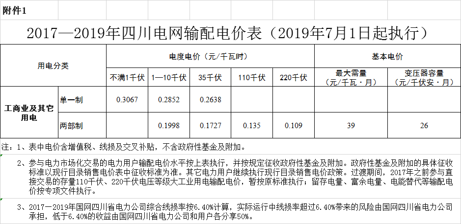 四川第二次降電價！一般工商業及其它用電銷售電價、輸配電價、躉售工商業電價最高下調6.36分/千瓦時