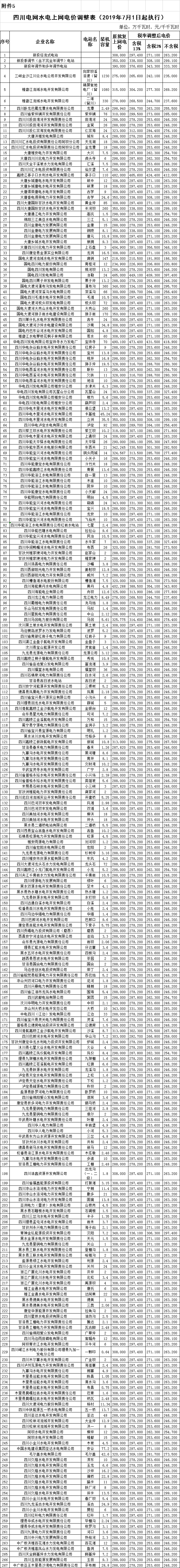 四川第二次降電價！一般工商業及其它用電銷售電價、輸配電價、躉售工商業電價最高下調6.36分/千瓦時