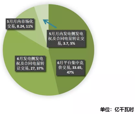江蘇2019年4月市場化交易情況：省內(nèi)交易總成交量72.6億千瓦時(shí)