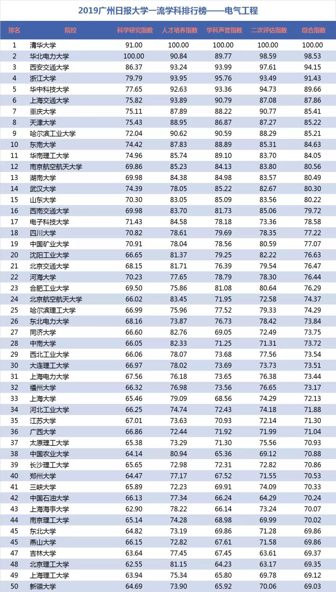電氣工程學科排行榜發布！華北電力大學排名第二