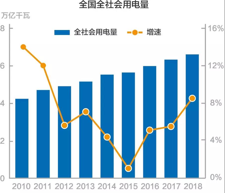 謎一樣的用電量增速?我國過去十年用電量低速增長的啟示!