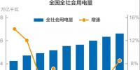 謎一樣的用電量增速？我國過去十年用電量低速增長的啟示！