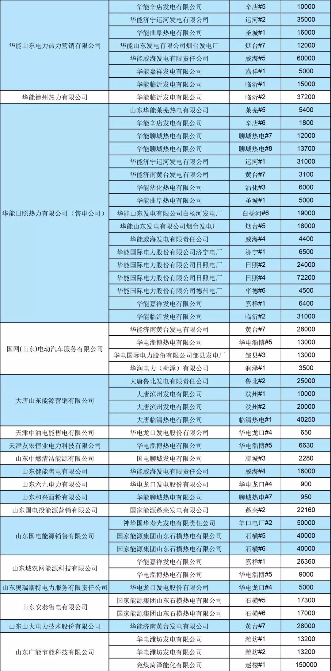 山東省2019年7月份電力直接交易(雙邊協商) 申報電量2952620兆瓦時