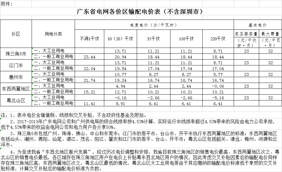 廣東省降低輸配電價2.07分/千瓦時 自7月1日起執行