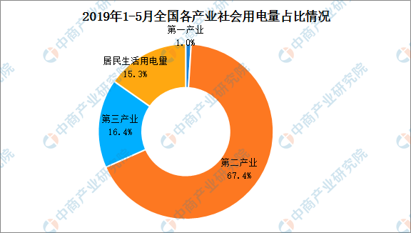 2019年1-5月中國電力行業運行情況分析