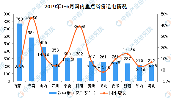 2019年1-5月中國電力行業運行情況分析