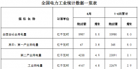 能源局：1-6月全國(guó)售電量28051億千瓦時(shí) 增長(zhǎng)7.1%