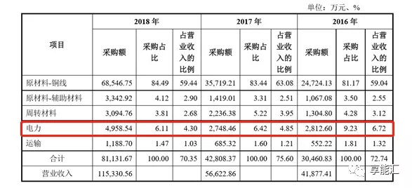 科創(chuàng)紅利還是電改影響？
