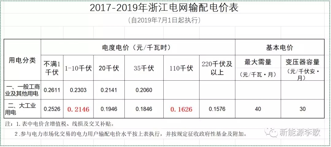 目錄電價即將被顛覆 都準備好了么？-浙江篇