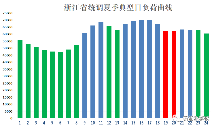 目錄電價即將被顛覆 都準備好了么？-浙江篇