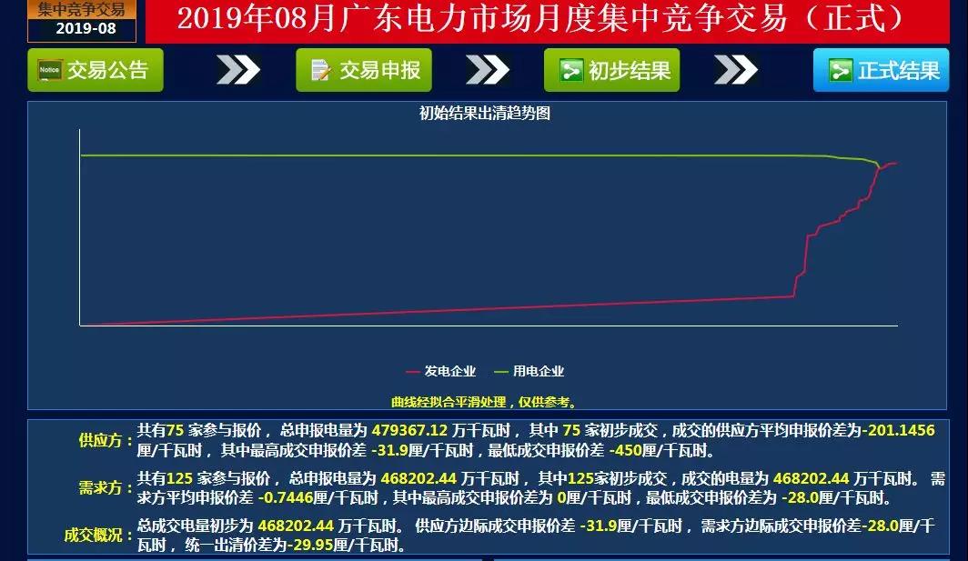 -29.95厘/千瓦時!廣東8月集中競價交易價差再次跌落3分