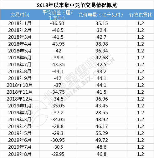 -29.95厘/千瓦時!廣東8月集中競價交易價差再次跌落3分