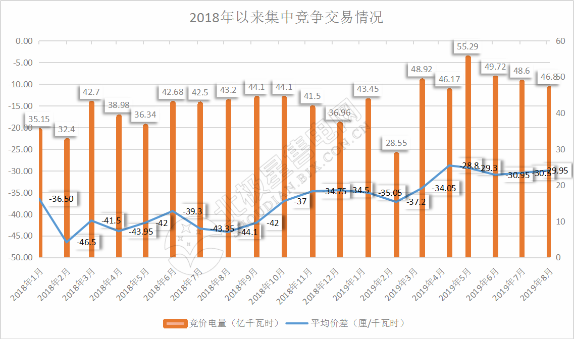 -29.95厘/千瓦時!廣東8月集中競價交易價差再次跌落3分
