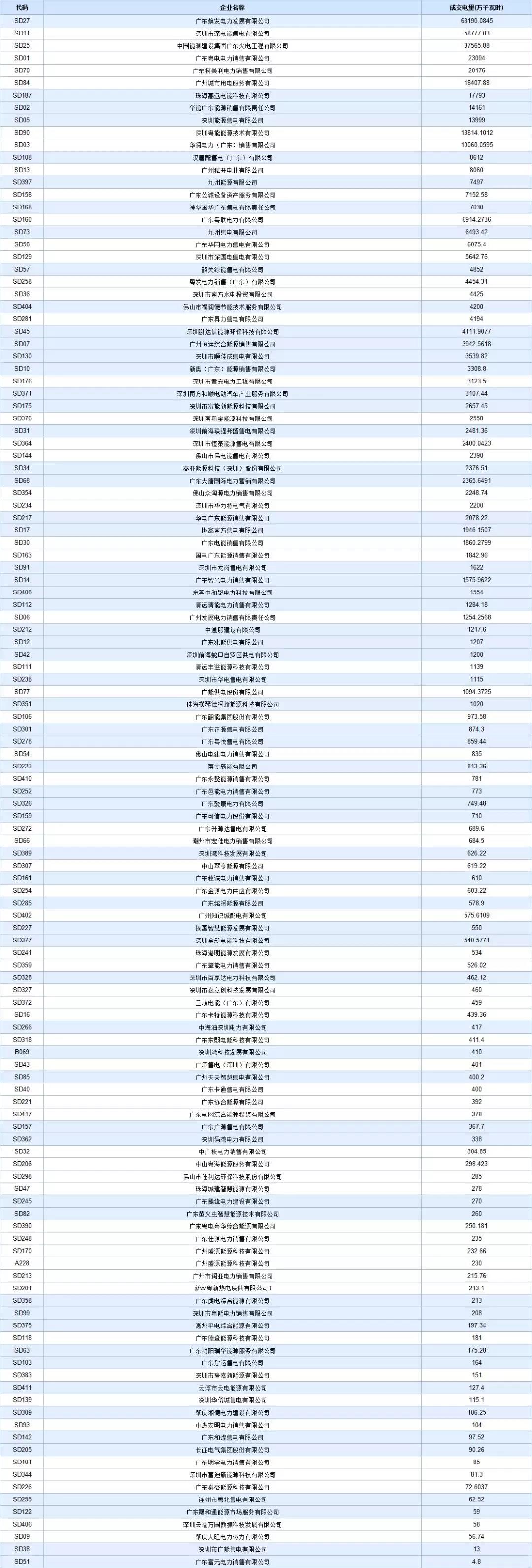 -29.95厘/千瓦時!廣東8月集中競價交易價差再次跌落3分