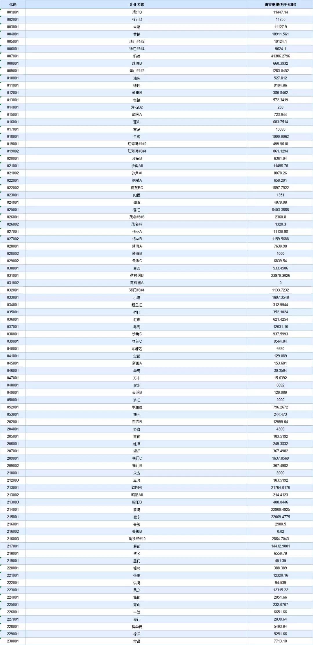 -29.95厘/千瓦時!廣東8月集中競價交易價差再次跌落3分