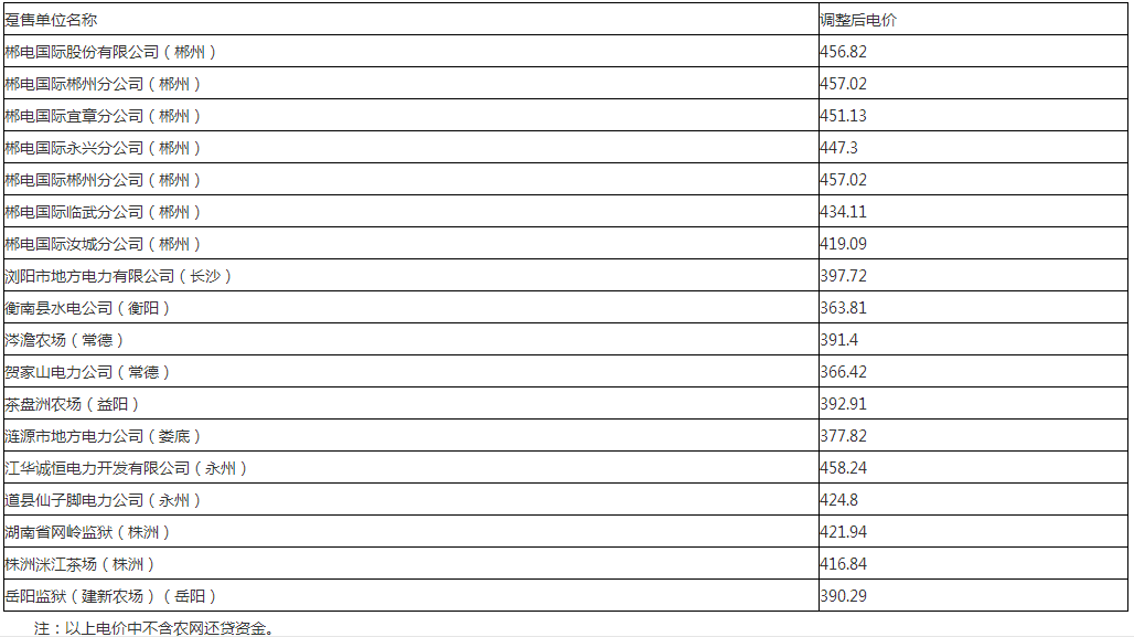 湖南調整綜合躉售電價：7月1日起下調各躉售單位綜合躉售電價每千千瓦時15.6元