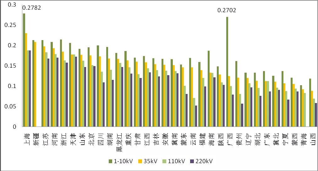 增量配電業務改革進展及問題與對策研究