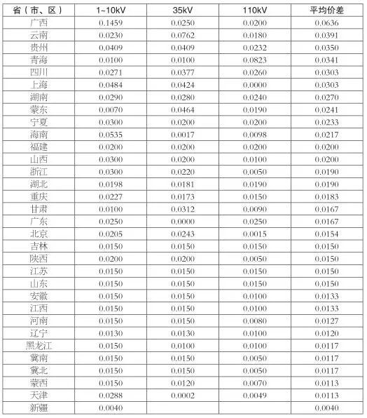 增量配電業務改革進展及問題與對策研究
