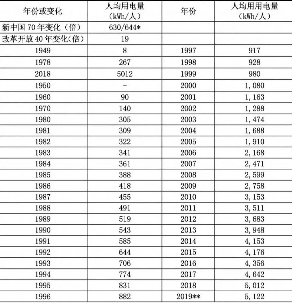 中國電力工業70年發展成就：電力體制機制日趨完善