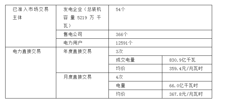 河南交易電價(jià)價(jià)差那么低 能不能怪計(jì)價(jià)方式?