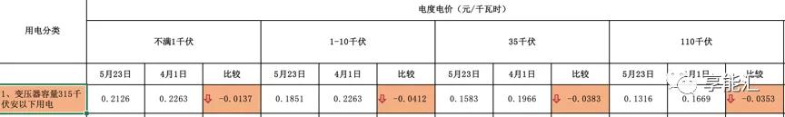 河南交易電價(jià)價(jià)差那么低 能不能怪計(jì)價(jià)方式?