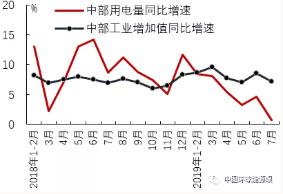 2019年7月區域經濟增長與用電量比較分析