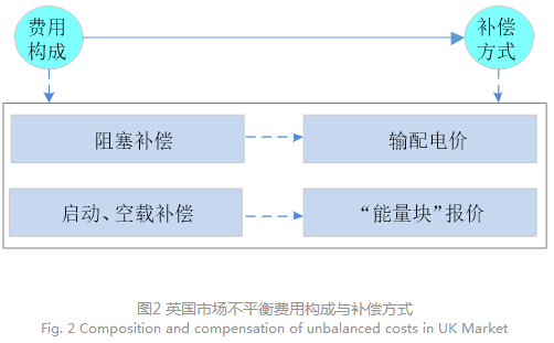 電力現貨市場下的不平衡費用該何去何從？