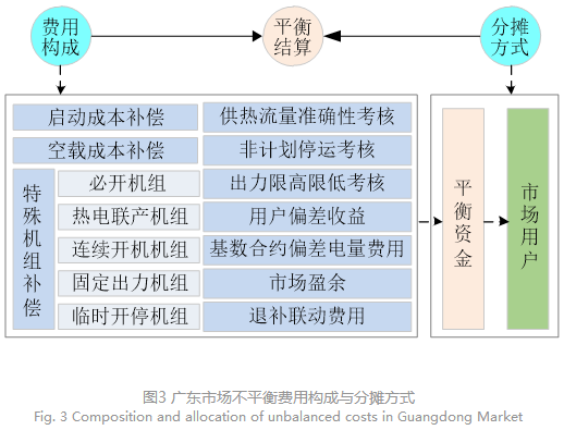 電力現貨市場下的不平衡費用該何去何從？