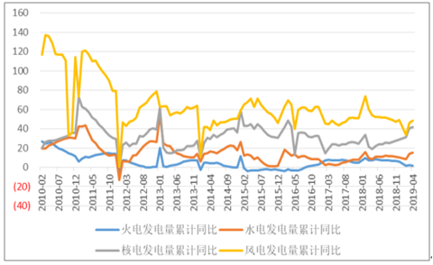 2019年中國電力行業各電源需求與供求發展預測:市場化交易規模進一步擴大