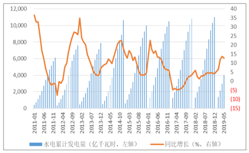2019年中國電力行業各電源需求與供求發展預測:市場化交易規模進一步擴大