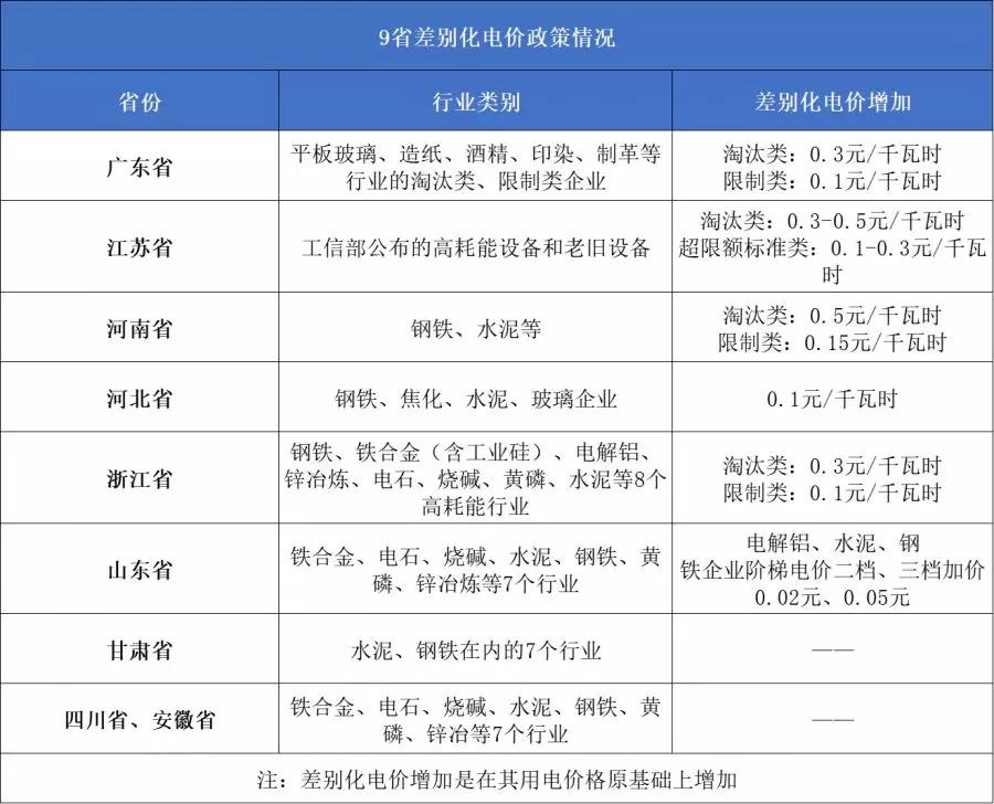 這幾類企業注意了 你的電費可能要加價