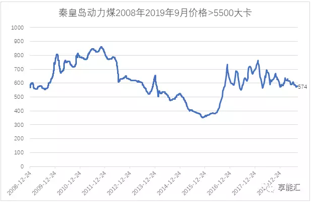 電力行業盈利靠周期