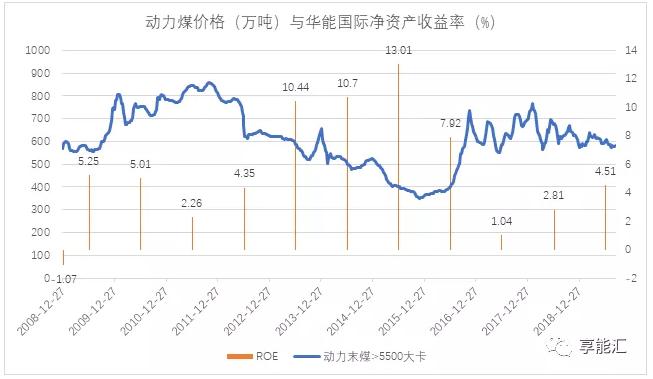 電力行業盈利靠周期