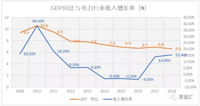 電力行業盈利靠周期