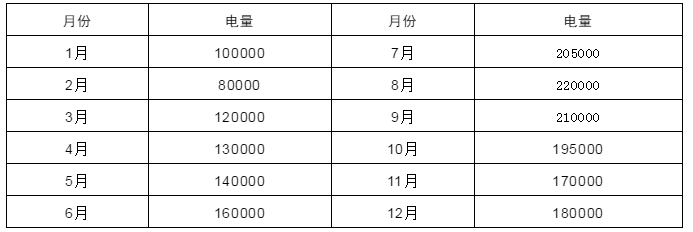 電力中長期合約如何進行曲線分解？
