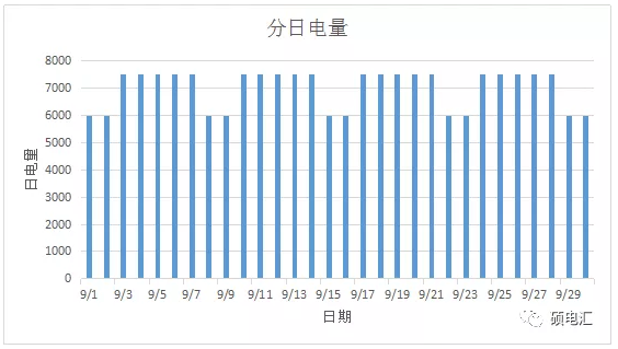 電力中長期合約如何進行曲線分解？
