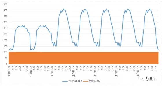 電力中長期合約如何進行曲線分解？
