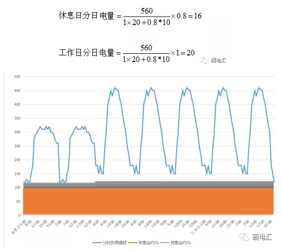 電力中長期合約如何進行曲線分解？