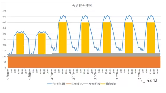 電力中長期合約如何進行曲線分解？